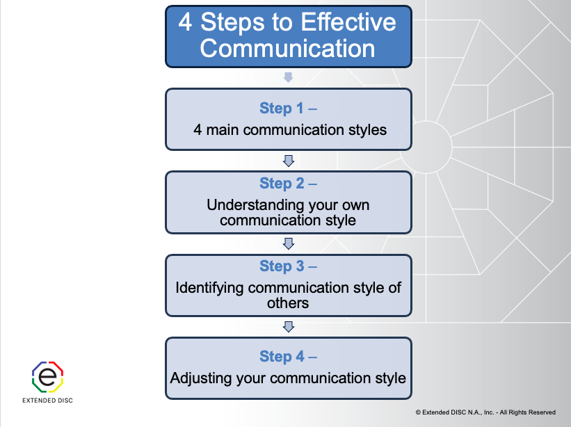 Communication Preferences Are You Getting Your Message Across?